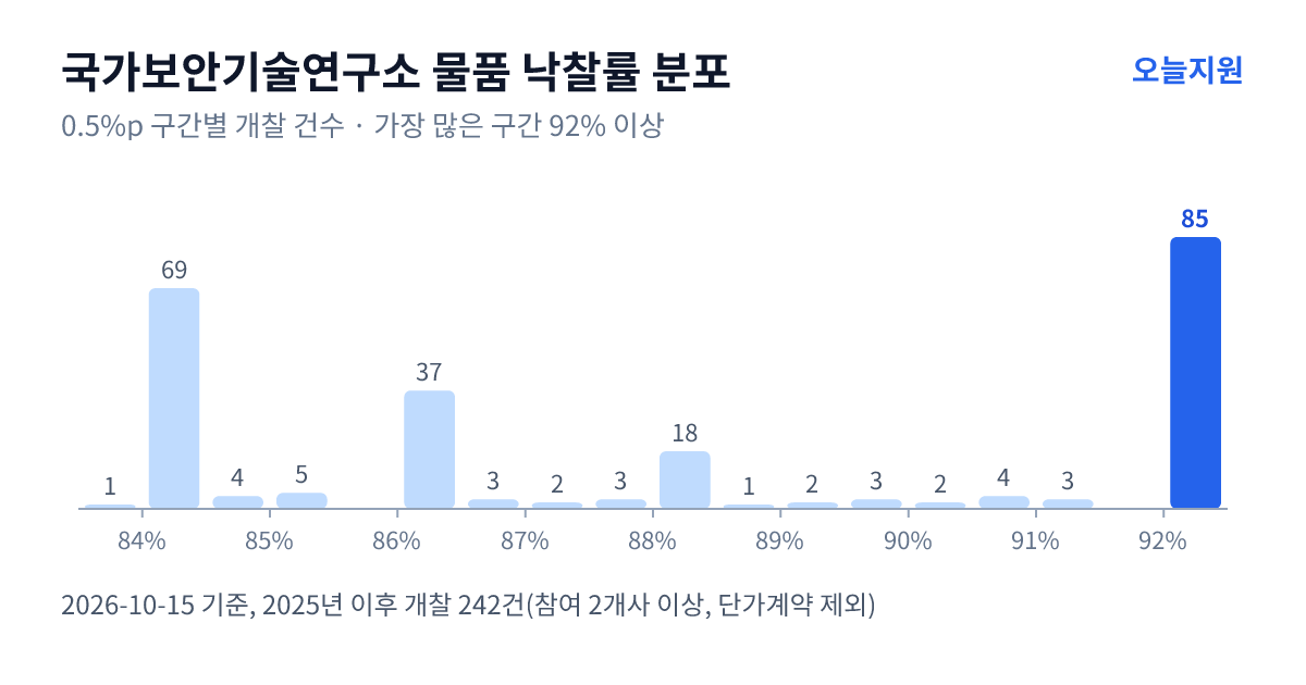 국가보안기술연구소 물품 낙찰률 분포 — 2025년 이후 개찰 242건, 가장 많이 몰린 구간 92% 이상(85건)