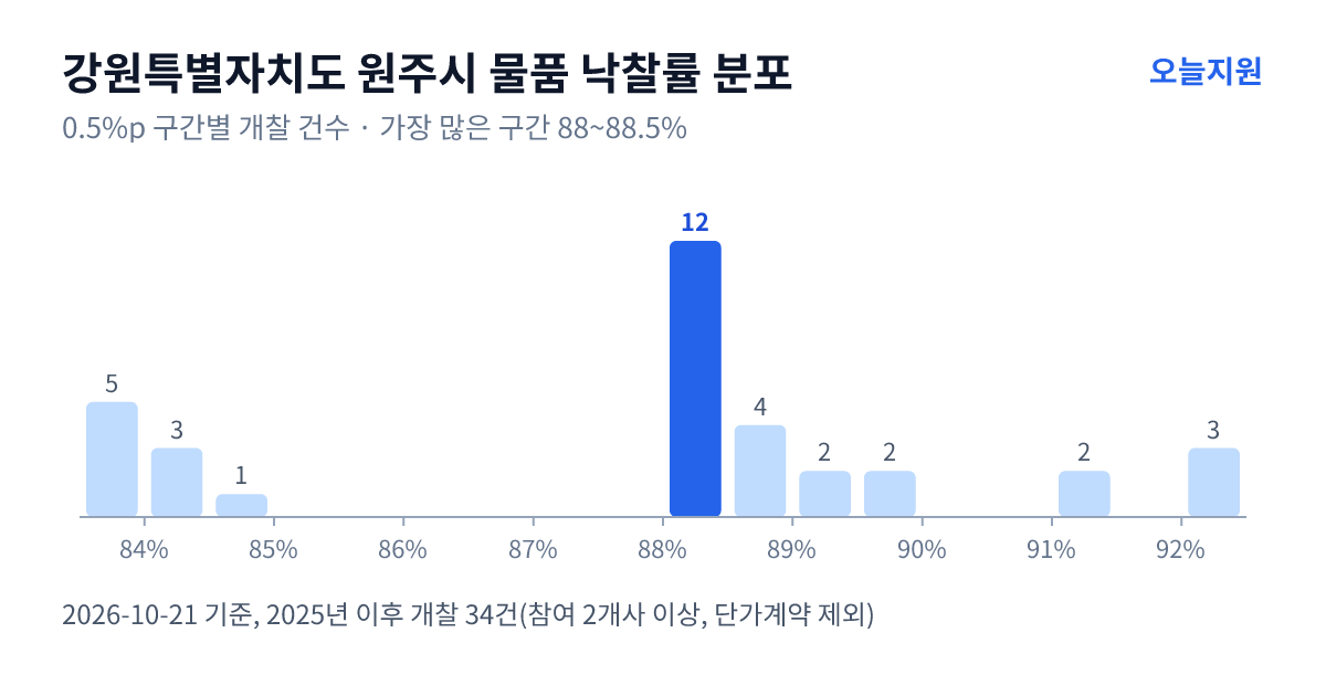 강원특별자치도 원주시 물품 낙찰률 분포 — 2025년 이후 개찰 34건, 가장 많이 몰린 구간 88~88.5%(12건)