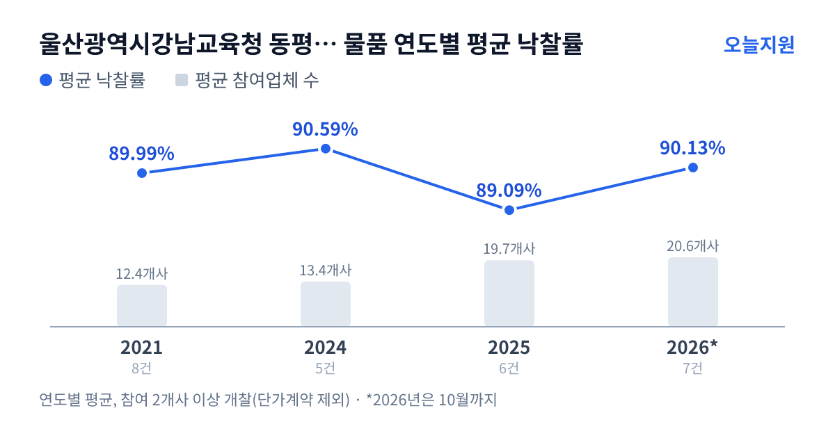 울산광역시강남교육청 동평초등학교 물품 연도별 평균 낙찰률과 평균 참여업체 수 — 2021년 89.99%·12개사, 2024년 90.59%·13개사, 2025년 89.09%·20개사, 2026년 90.13%·21개사