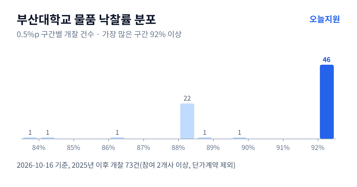 부산대학교 물품 낙찰률 분포 — 2025년 이후 개찰 73건, 가장 많이 몰린 구간 92% 이상(46건)