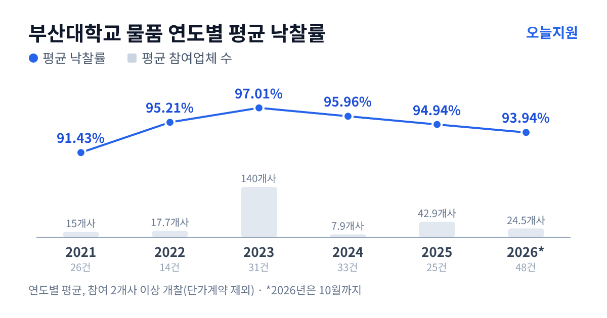 부산대학교 물품 연도별 평균 낙찰률과 평균 참여업체 수 — 2021년 91.43%·15개사, 2022년 95.21%·18개사, 2023년 97.01%·140개사, 2024년 95.96%·8개사, 2025년 94.94%·43개사, 2026년 93.94%·25개사