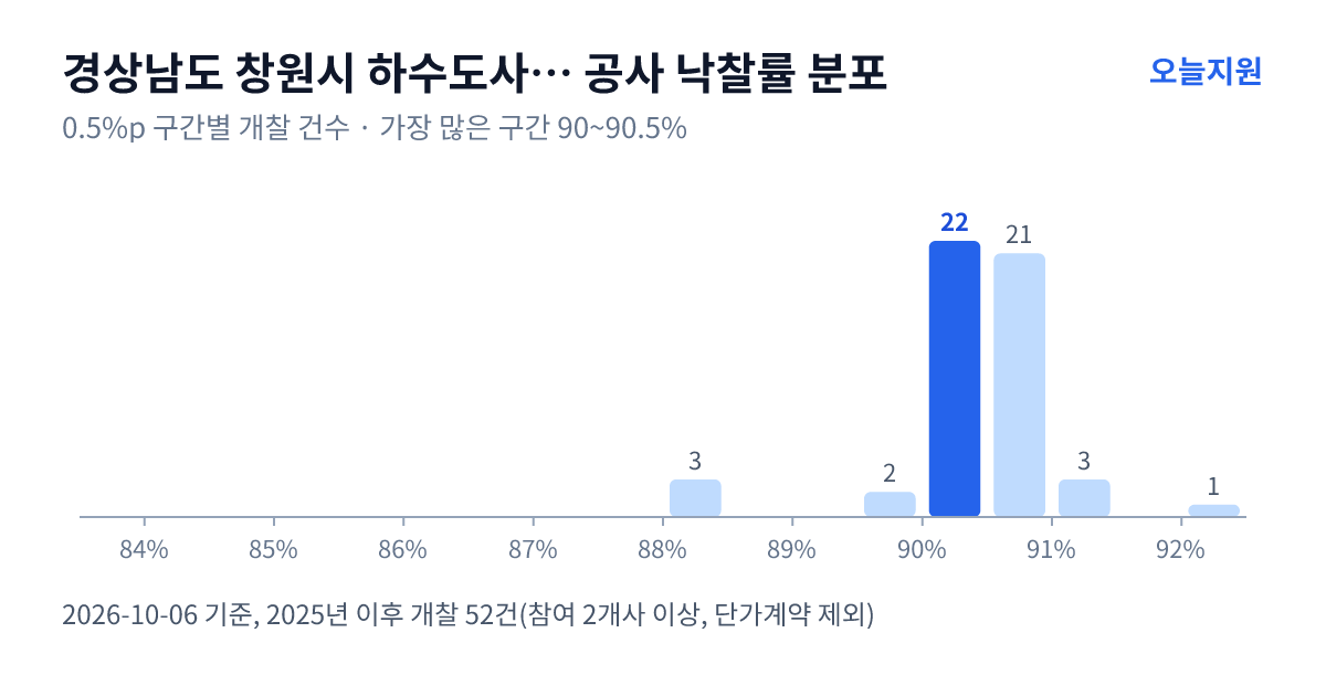 경상남도 창원시 하수도사업소 공사 낙찰률 분포 — 2025년 이후 개찰 52건, 가장 많이 몰린 구간 90~90.5%(22건)