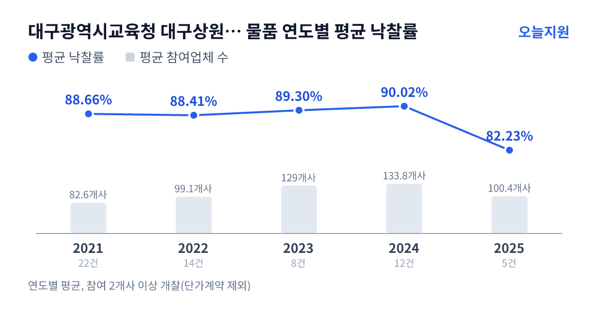 대구광역시교육청 대구상원고등학교 물품 연도별 평균 낙찰률과 평균 참여업체 수 — 2021년 88.66%·83개사, 2022년 88.41%·99개사, 2023년 89.30%·129개사, 2024년 90.02%·134개사, 2025년 82.23%·100개사