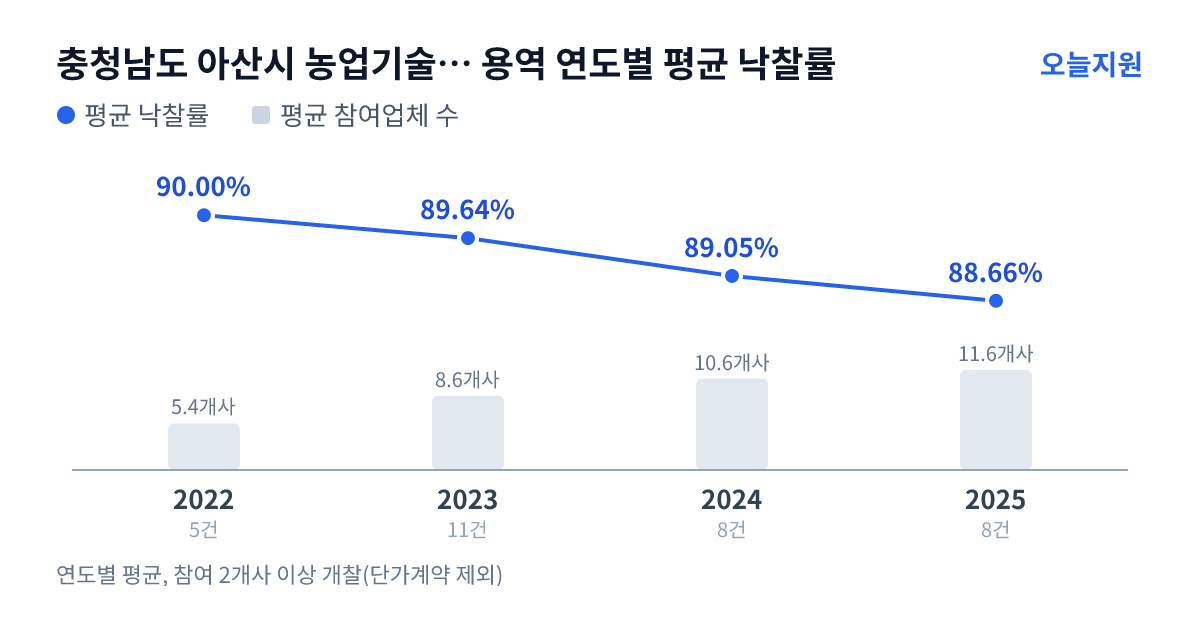 충청남도 아산시 농업기술센터 용역 연도별 평균 낙찰률과 평균 참여업체 수 — 2022년 90.00%·5개사, 2023년 89.64%·9개사, 2024년 89.05%·11개사, 2025년 88.66%·12개사