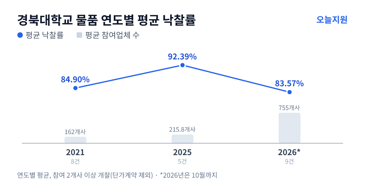 경북대학교 물품 연도별 평균 낙찰률과 평균 참여업체 수 — 2021년 84.90%·162개사, 2025년 92.39%·216개사, 2026년 83.57%·755개사