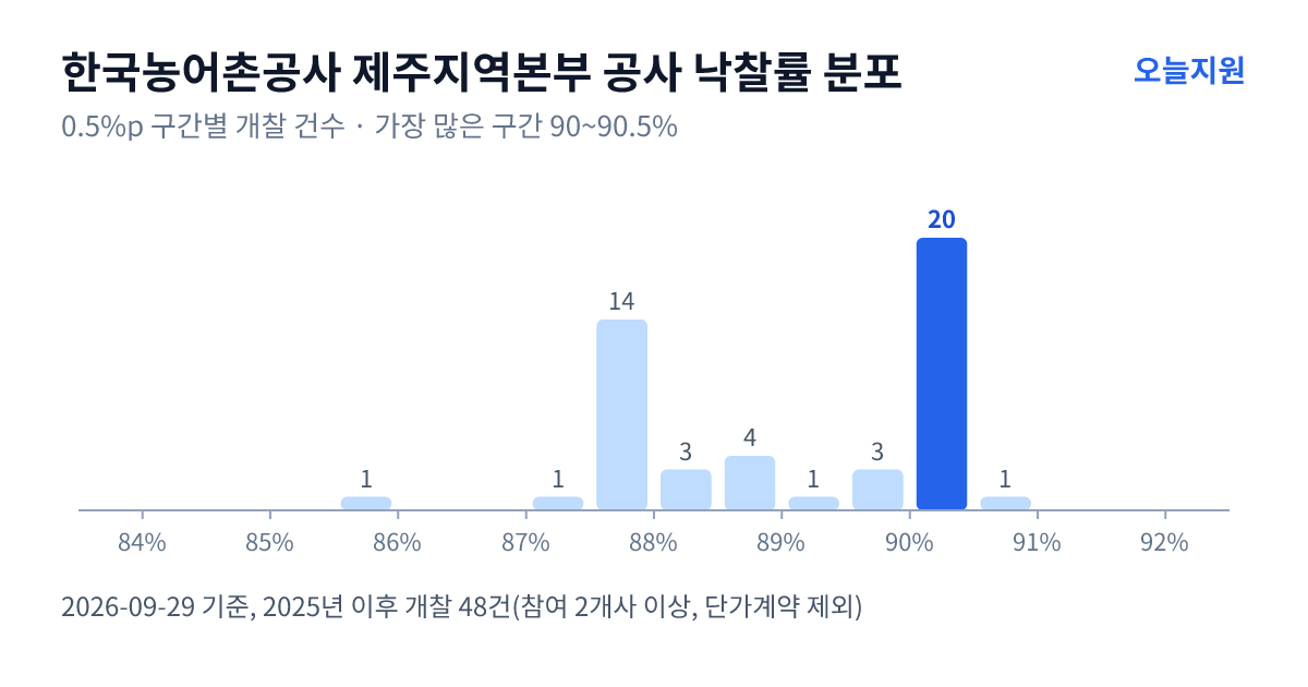 한국농어촌공사 제주지역본부 공사 낙찰률 분포 — 2025년 이후 개찰 48건, 가장 많이 몰린 구간 90~90.5%(20건)