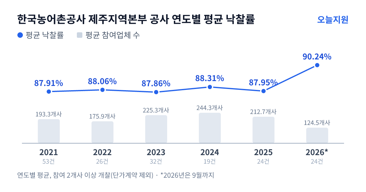 한국농어촌공사 제주지역본부 공사 연도별 평균 낙찰률과 평균 참여업체 수 — 2021년 87.91%·193개사, 2022년 88.06%·176개사, 2023년 87.86%·225개사, 2024년 88.31%·244개사, 2025년 87.95%·213개사, 2026년 90.24%·125개사