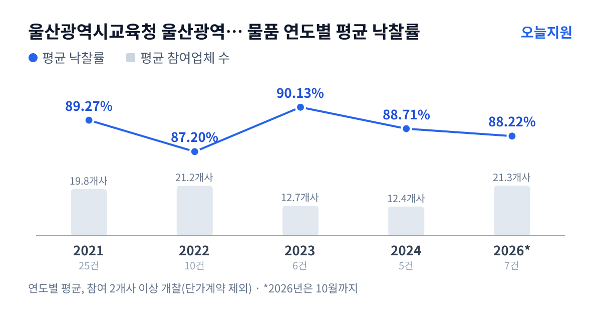 울산광역시교육청 울산광역시강북교육지원청 고헌초등학교 물품 연도별 평균 낙찰률과 평균 참여업체 수 — 2021년 89.27%·20개사, 2022년 87.20%·21개사, 2023년 90.13%·13개사, 2024년 88.71%·12개사, 2026년 88.22%·21개사