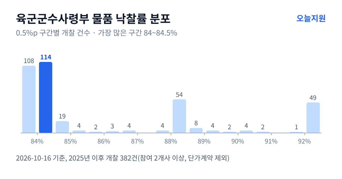 육군군수사령부 물품 낙찰률 분포 — 2025년 이후 개찰 382건, 가장 많이 몰린 구간 84~84.5%(114건)