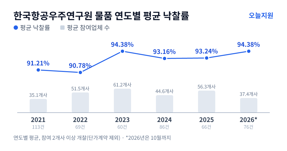한국항공우주연구원 물품 연도별 평균 낙찰률과 평균 참여업체 수 — 2021년 91.21%·35개사, 2022년 90.78%·52개사, 2023년 94.38%·61개사, 2024년 93.16%·45개사, 2025년 93.24%·56개사, 2026년 94.38%·37개사