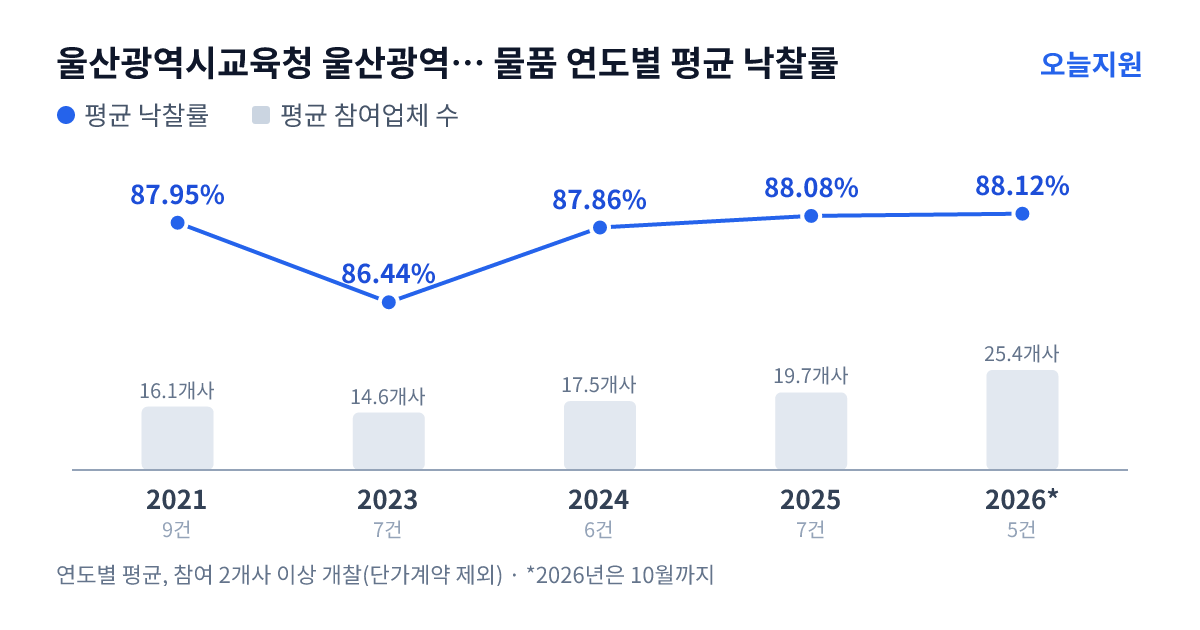 울산광역시교육청 울산광역시강북교육청 동대초등학교 물품 연도별 평균 낙찰률과 평균 참여업체 수 — 2021년 87.95%·16개사, 2023년 86.44%·15개사, 2024년 87.86%·18개사, 2025년 88.08%·20개사, 2026년 88.12%·25개사