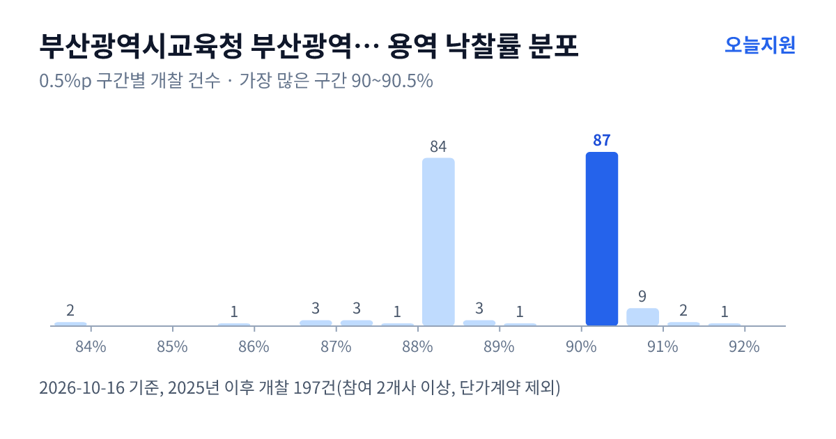 부산광역시교육청 부산광역시해운대교육지원청 용역 낙찰률 분포 — 2025년 이후 개찰 197건, 가장 많이 몰린 구간 90~90.5%(87건)