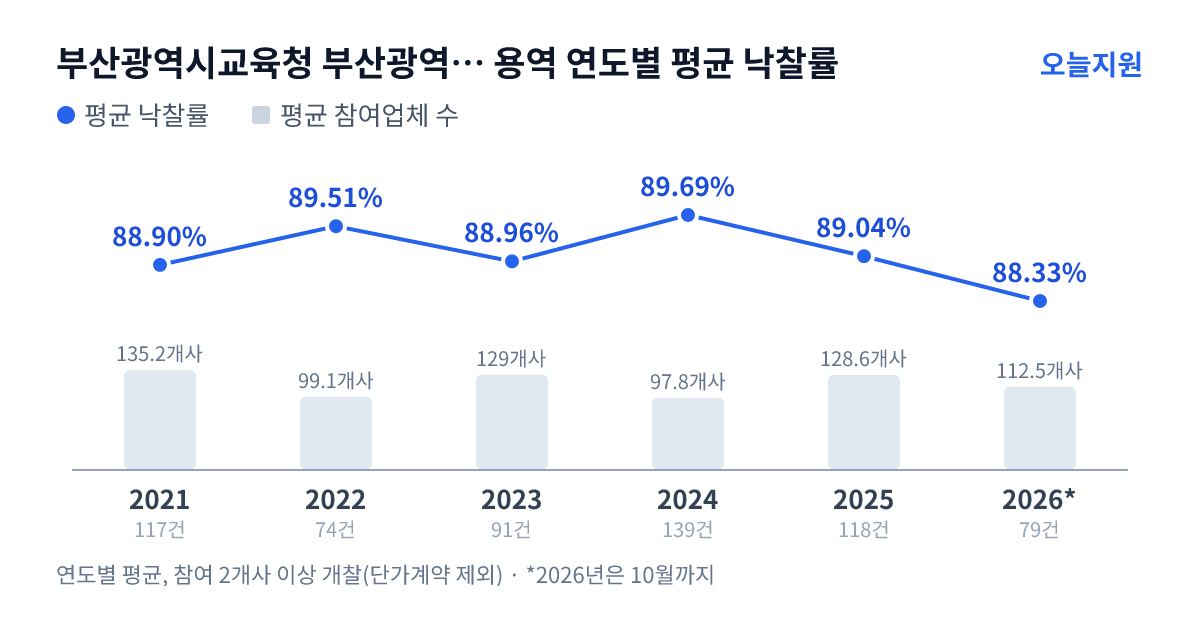 부산광역시교육청 부산광역시해운대교육지원청 용역 연도별 평균 낙찰률과 평균 참여업체 수 — 2021년 88.90%·135개사, 2022년 89.51%·99개사, 2023년 88.96%·129개사, 2024년 89.69%·98개사, 2025년 89.04%·129개사, 2026년 88.33%·113개사