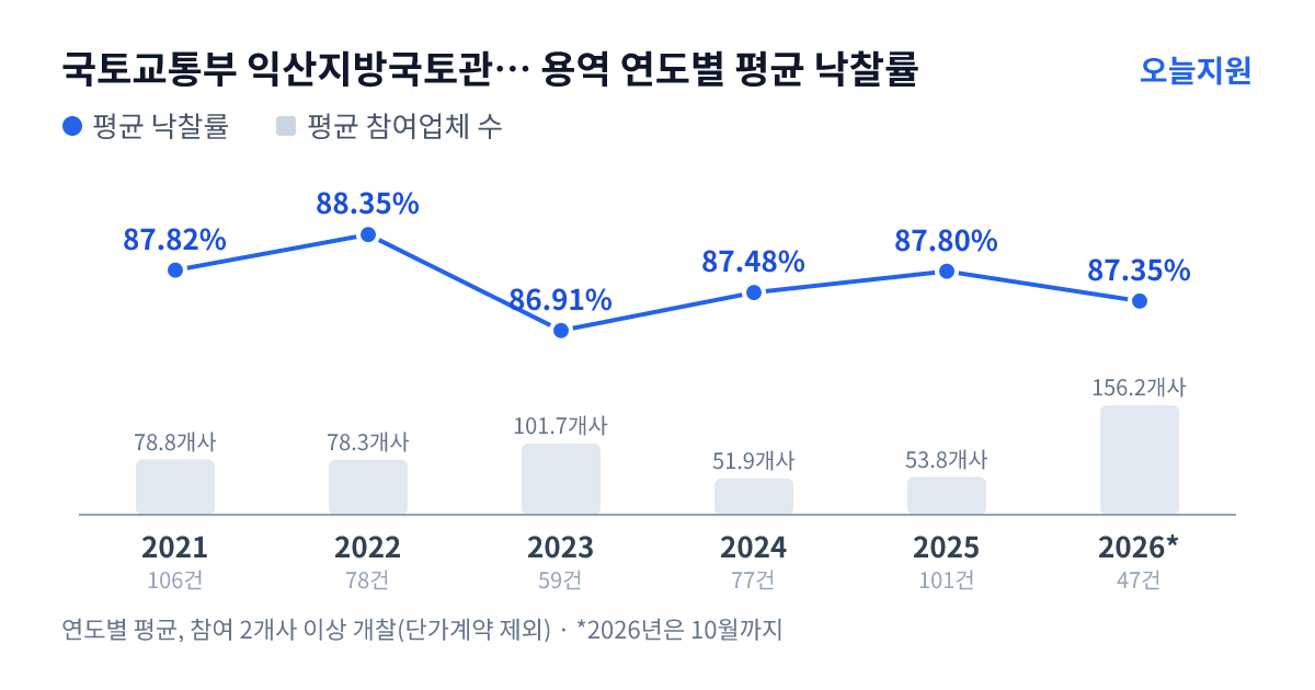 국토교통부 익산지방국토관리청 순천국토관리사무소 용역 연도별 평균 낙찰률과 평균 참여업체 수 — 2021년 87.82%·79개사, 2022년 88.35%·78개사, 2023년 86.91%·102개사, 2024년 87.48%·52개사, 2025년 87.80%·54개사, 2026년 87.35%·156개사