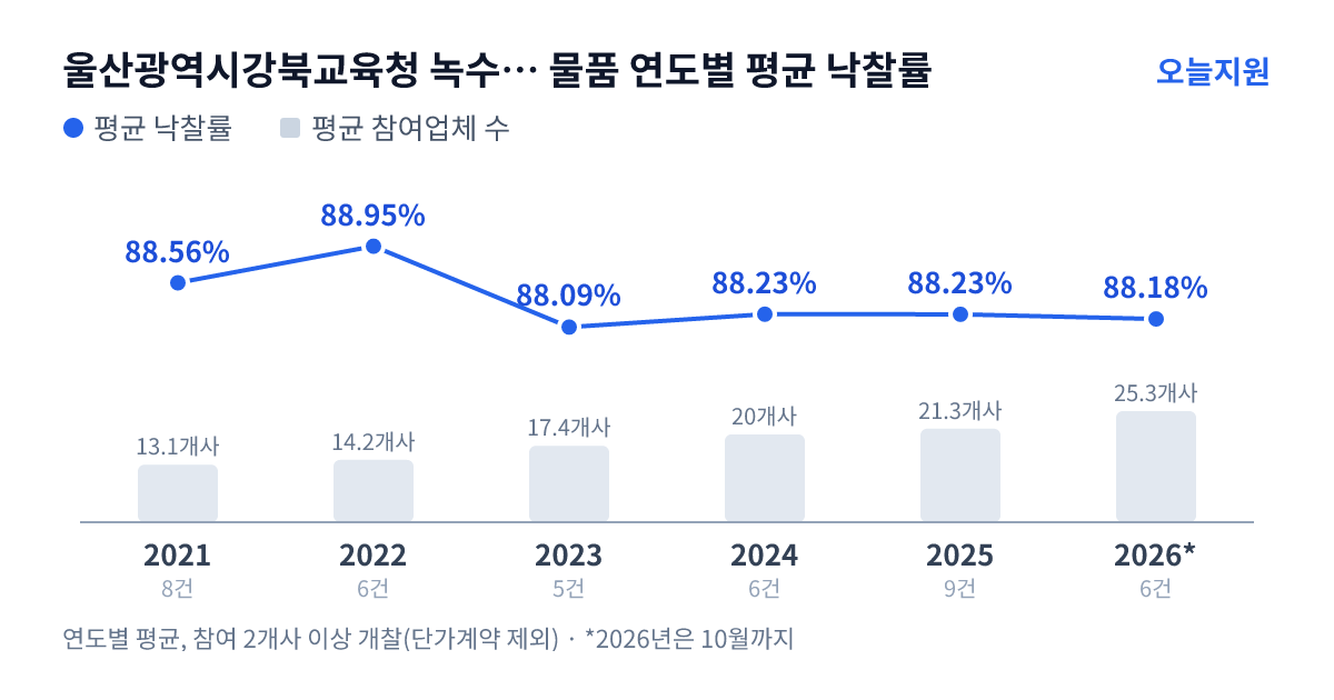 울산광역시강북교육청 녹수초등학교 물품 연도별 평균 낙찰률과 평균 참여업체 수 — 2021년 88.56%·13개사, 2022년 88.95%·14개사, 2023년 88.09%·17개사, 2024년 88.23%·20개사, 2025년 88.23%·21개사, 2026년 88.18%·25개사