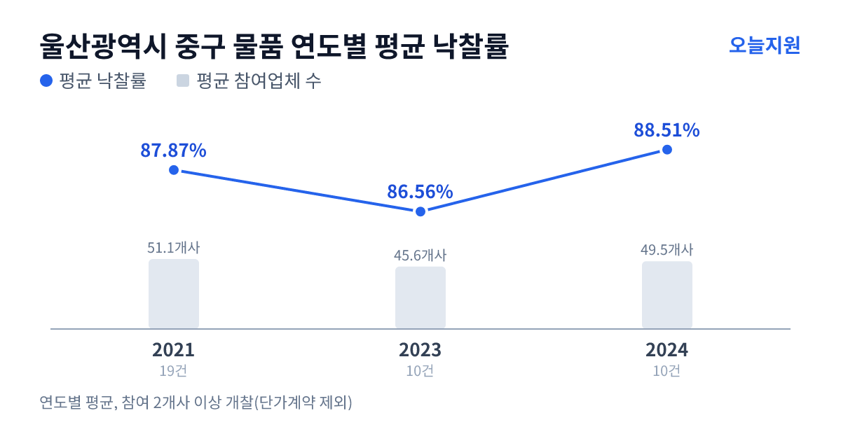 울산광역시 중구 물품 연도별 평균 낙찰률과 평균 참여업체 수 — 2021년 87.87%·51개사, 2023년 86.56%·46개사, 2024년 88.51%·50개사