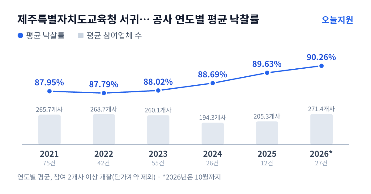 제주특별자치도교육청 서귀포시교육지원청 공사 연도별 평균 낙찰률과 평균 참여업체 수 — 2021년 87.95%·266개사, 2022년 87.79%·269개사, 2023년 88.02%·260개사, 2024년 88.69%·194개사, 2025년 89.63%·205개사, 2026년 90.26%·271개사