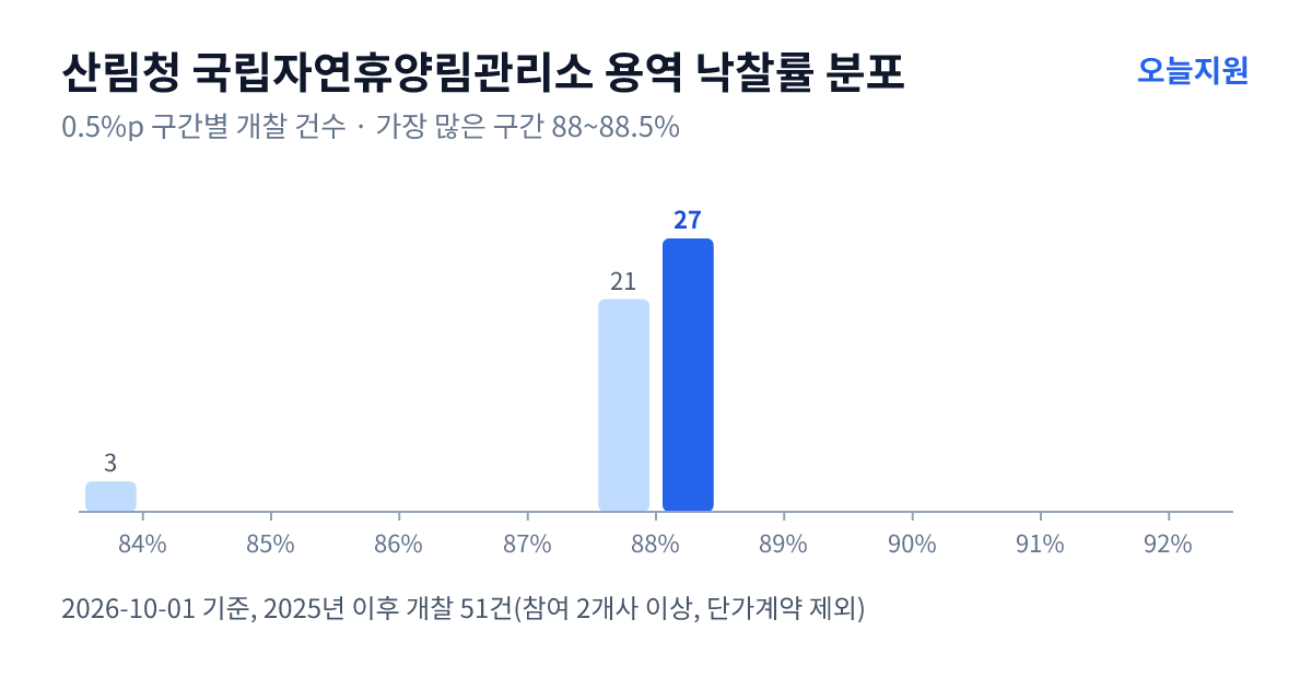 산림청 국립자연휴양림관리소 용역 낙찰률 분포 — 2025년 이후 개찰 51건, 가장 많이 몰린 구간 88~88.5%(27건)