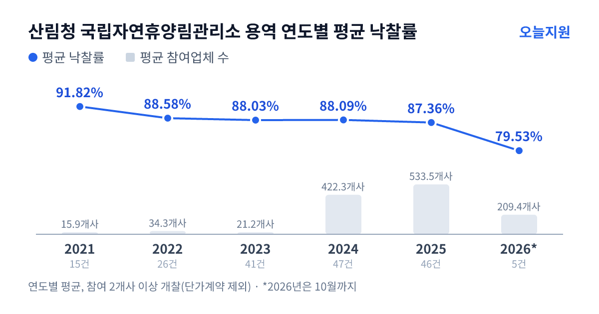 산림청 국립자연휴양림관리소 용역 연도별 평균 낙찰률과 평균 참여업체 수 — 2021년 91.82%·16개사, 2022년 88.58%·34개사, 2023년 88.03%·21개사, 2024년 88.09%·422개사, 2025년 87.36%·534개사, 2026년 79.53%·209개사
