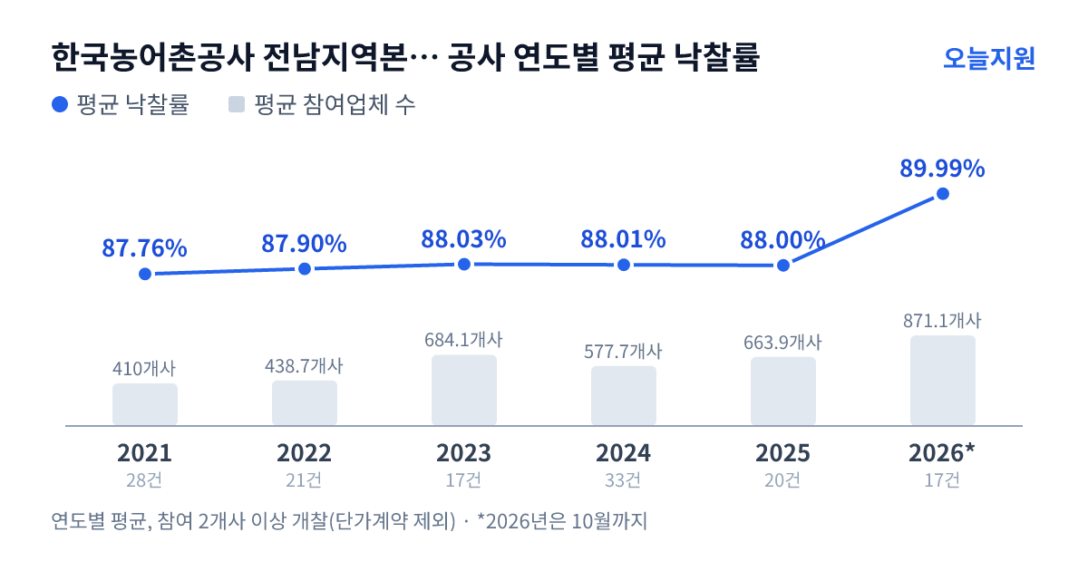 한국농어촌공사 전남지역본부 해남.완도지사 공사 연도별 평균 낙찰률과 평균 참여업체 수 — 2021년 87.76%·410개사, 2022년 87.90%·439개사, 2023년 88.03%·684개사, 2024년 88.01%·578개사, 2025년 88.00%·664개사, 2026년 89.99%·871개사