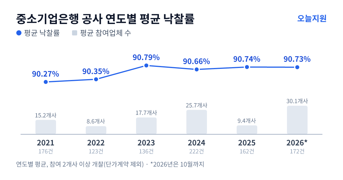 중소기업은행 공사 연도별 평균 낙찰률과 평균 참여업체 수 — 2021년 90.27%·15개사, 2022년 90.35%·9개사, 2023년 90.79%·18개사, 2024년 90.66%·26개사, 2025년 90.74%·9개사, 2026년 90.73%·30개사