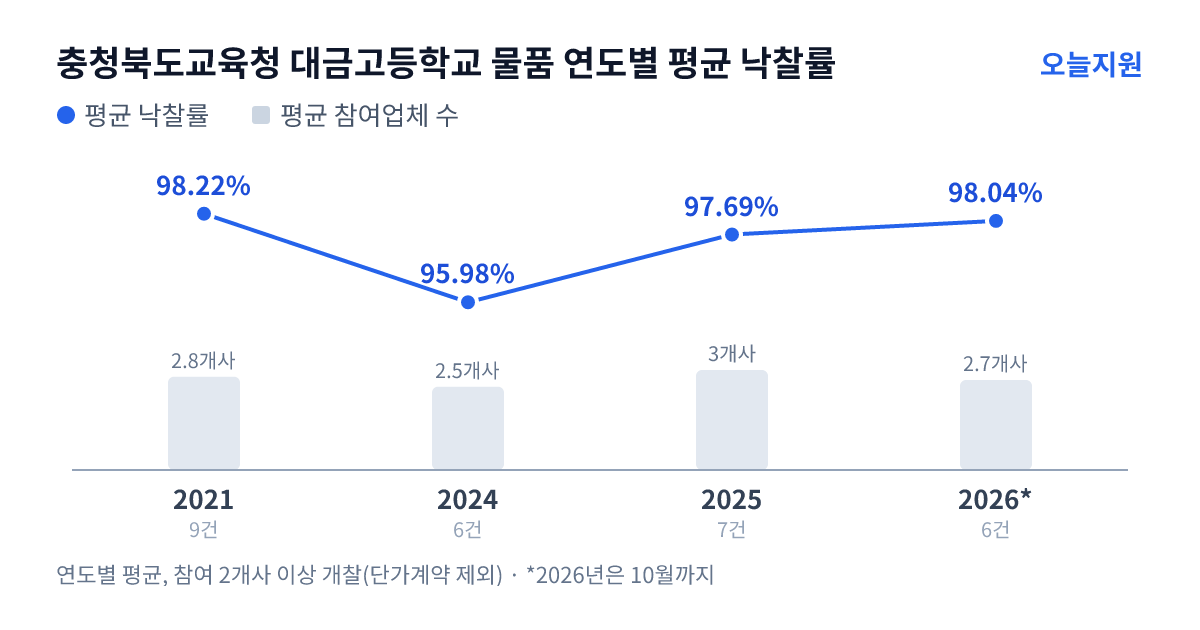 충청북도교육청 대금고등학교 물품 연도별 평균 낙찰률과 평균 참여업체 수 — 2021년 98.22%·3개사, 2024년 95.98%·3개사, 2025년 97.69%·3개사, 2026년 98.04%·3개사