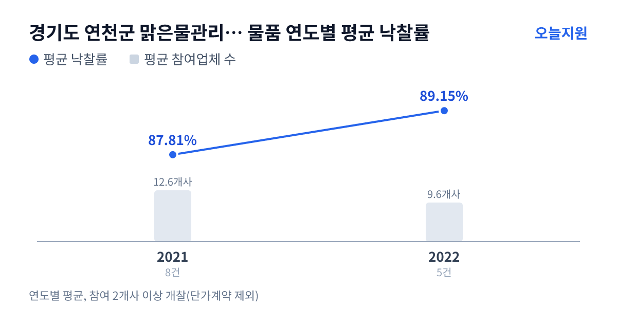 경기도 연천군 맑은물관리사업소 물품 연도별 평균 낙찰률과 평균 참여업체 수 — 2021년 87.81%·13개사, 2022년 89.15%·10개사