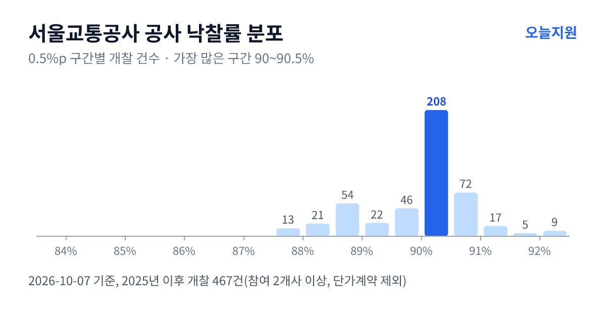 서울교통공사 공사 낙찰률 분포 — 2025년 이후 개찰 467건, 가장 많이 몰린 구간 90~90.5%(208건)