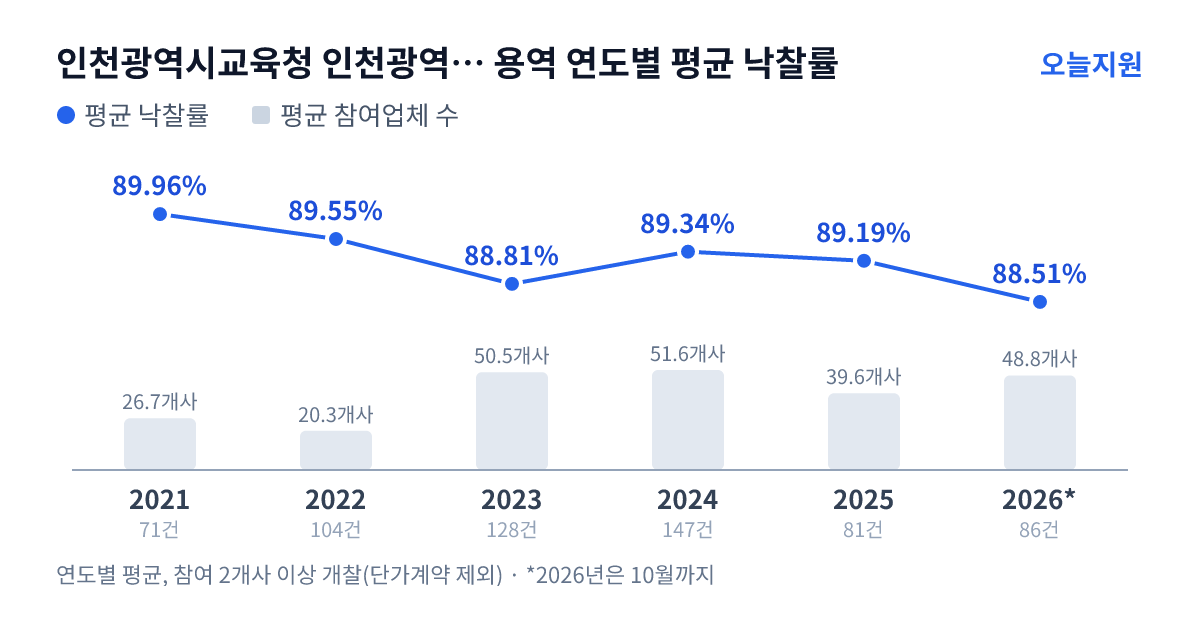 인천광역시교육청 인천광역시남부교육지원청 용역 연도별 평균 낙찰률과 평균 참여업체 수 — 2021년 89.96%·27개사, 2022년 89.55%·20개사, 2023년 88.81%·51개사, 2024년 89.34%·52개사, 2025년 89.19%·40개사, 2026년 88.51%·49개사
