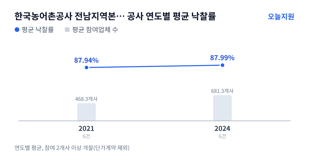 한국농어촌공사 전남지역본부 구례지사 공사 연도별 평균 낙찰률과 평균 참여업체 수 — 2021년 87.94%·468개사, 2024년 87.99%·681개사
