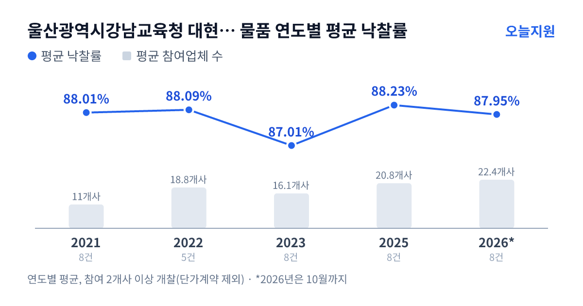 울산광역시강남교육청 대현초등학교 물품 연도별 평균 낙찰률과 평균 참여업체 수 — 2021년 88.01%·11개사, 2022년 88.09%·19개사, 2023년 87.01%·16개사, 2025년 88.23%·21개사, 2026년 87.95%·22개사