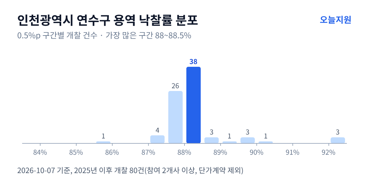 인천광역시 연수구 용역 낙찰률 분포 — 2025년 이후 개찰 80건, 가장 많이 몰린 구간 88~88.5%(38건)