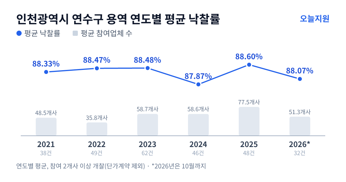 인천광역시 연수구 용역 연도별 평균 낙찰률과 평균 참여업체 수 — 2021년 88.33%·49개사, 2022년 88.47%·36개사, 2023년 88.48%·59개사, 2024년 87.87%·59개사, 2025년 88.60%·78개사, 2026년 88.07%·51개사