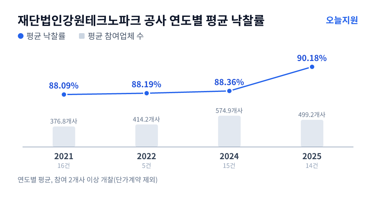 재단법인강원테크노파크 공사 연도별 평균 낙찰률과 평균 참여업체 수 — 2021년 88.09%·377개사, 2022년 88.19%·414개사, 2024년 88.36%·575개사, 2025년 90.18%·499개사