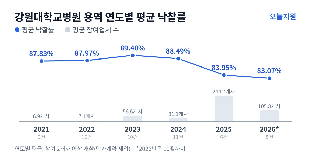 강원대학교병원 용역 연도별 평균 낙찰률과 평균 참여업체 수 — 2021년 87.83%·7개사, 2022년 87.97%·7개사, 2023년 89.40%·57개사, 2024년 88.49%·31개사, 2025년 83.95%·245개사, 2026년 83.07%·106개사
