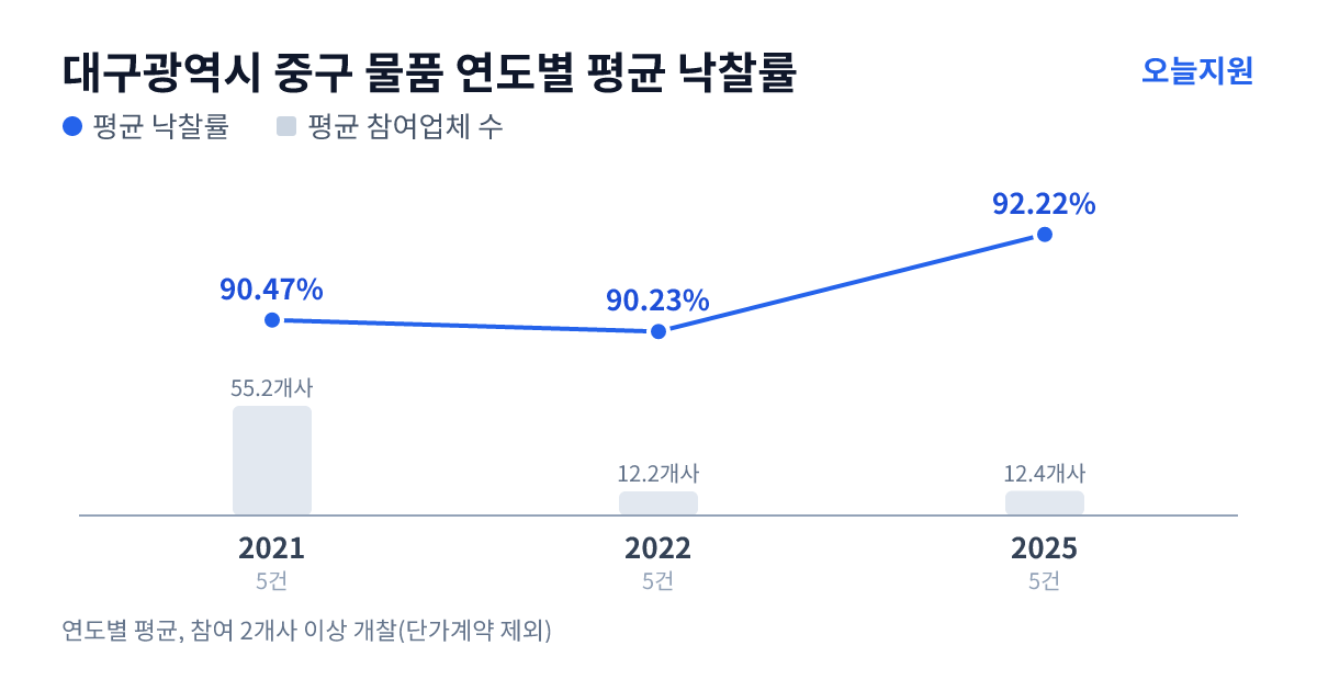 대구광역시 중구 물품 연도별 평균 낙찰률과 평균 참여업체 수 — 2021년 90.47%·55개사, 2022년 90.23%·12개사, 2025년 92.22%·12개사