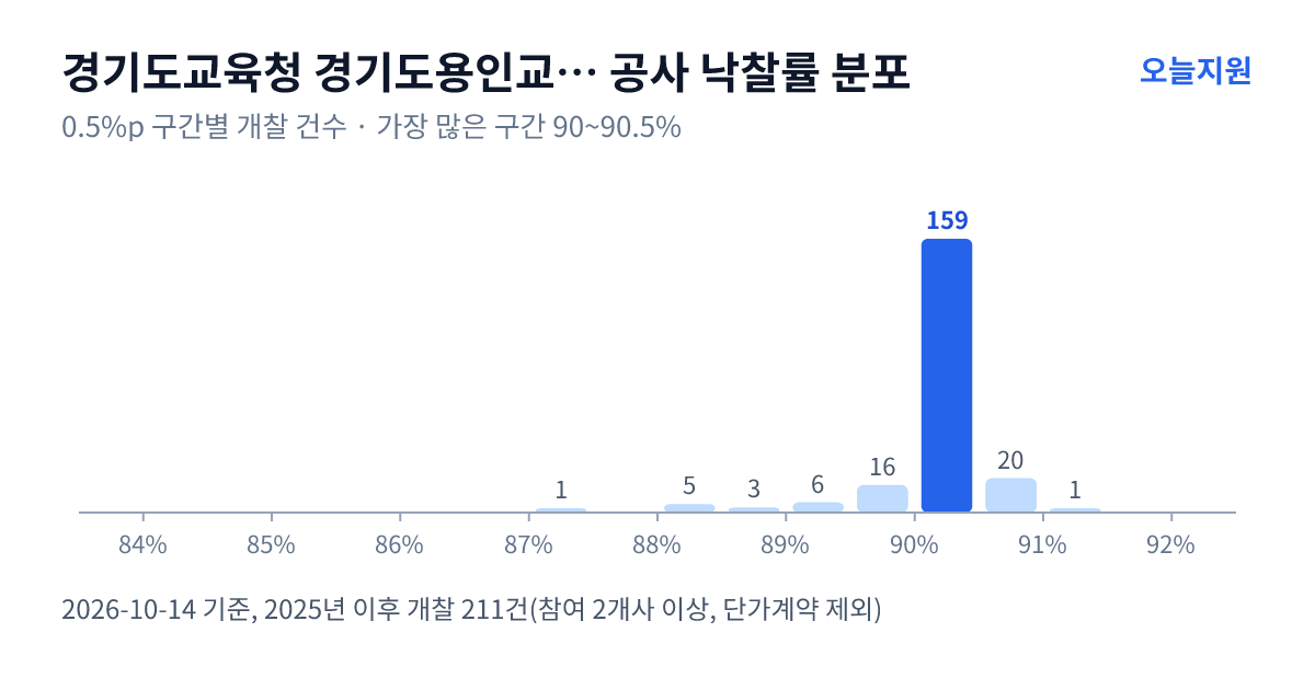 경기도교육청 경기도용인교육지원청 공사 낙찰률 분포 — 2025년 이후 개찰 211건, 가장 많이 몰린 구간 90~90.5%(159건)