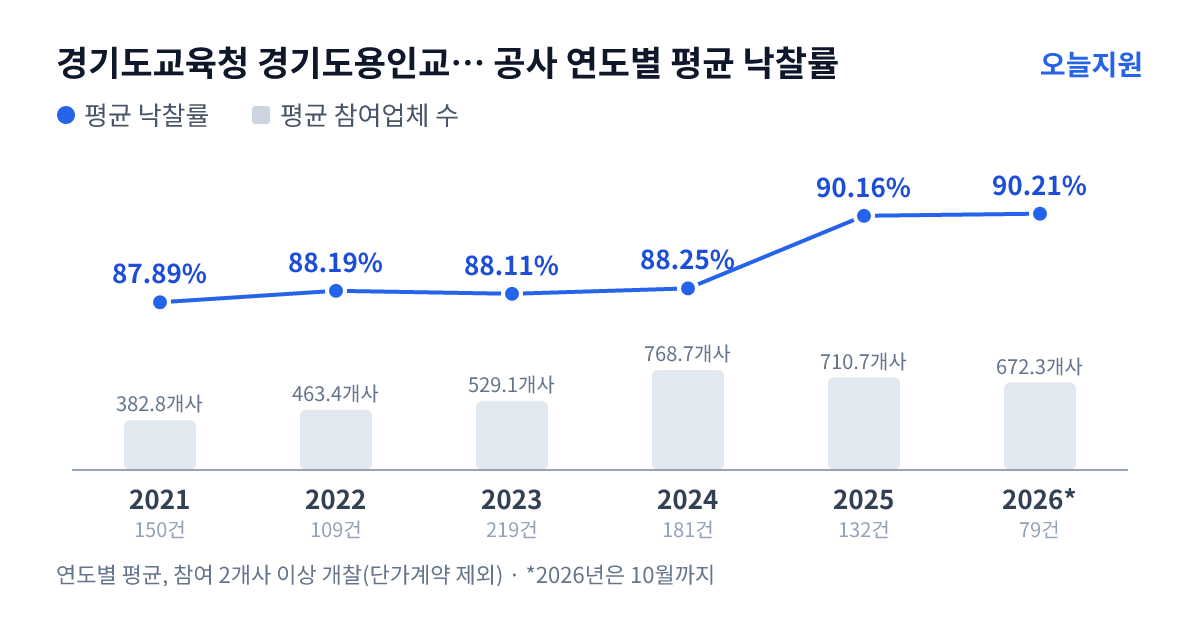 경기도교육청 경기도용인교육지원청 공사 연도별 평균 낙찰률과 평균 참여업체 수 — 2021년 87.89%·383개사, 2022년 88.19%·463개사, 2023년 88.11%·529개사, 2024년 88.25%·769개사, 2025년 90.16%·711개사, 2026년 90.21%·672개사