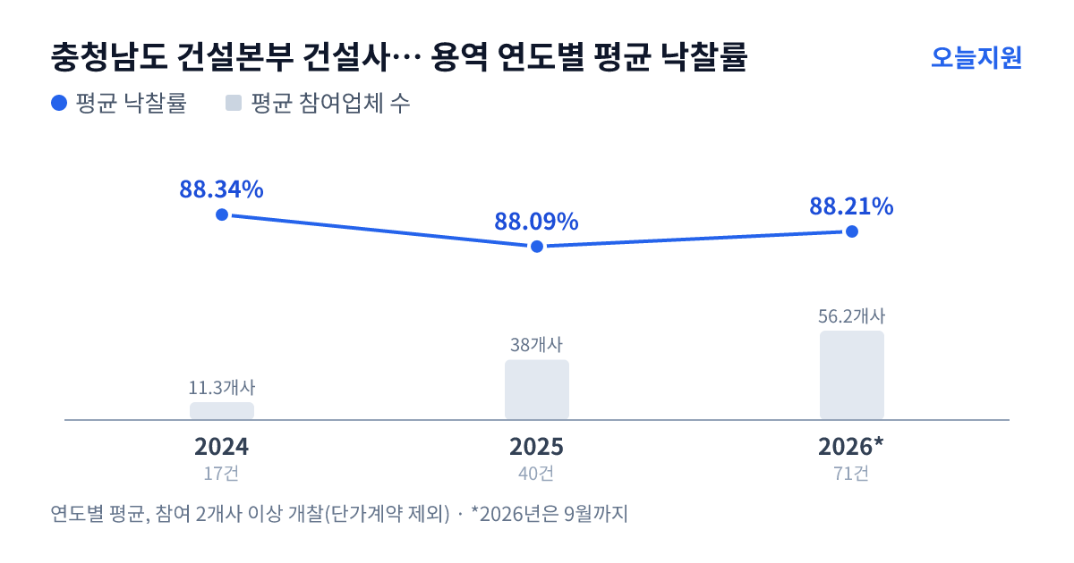충청남도 건설본부 건설사업부 동부사무소 용역 연도별 평균 낙찰률과 평균 참여업체 수 — 2024년 88.34%·11개사, 2025년 88.09%·38개사, 2026년 88.21%·56개사