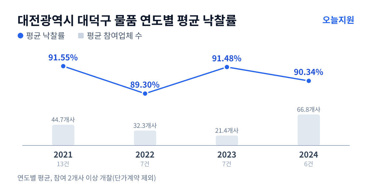 대전광역시 대덕구 물품 연도별 평균 낙찰률과 평균 참여업체 수 — 2021년 91.55%·45개사, 2022년 89.30%·32개사, 2023년 91.48%·21개사, 2024년 90.34%·67개사