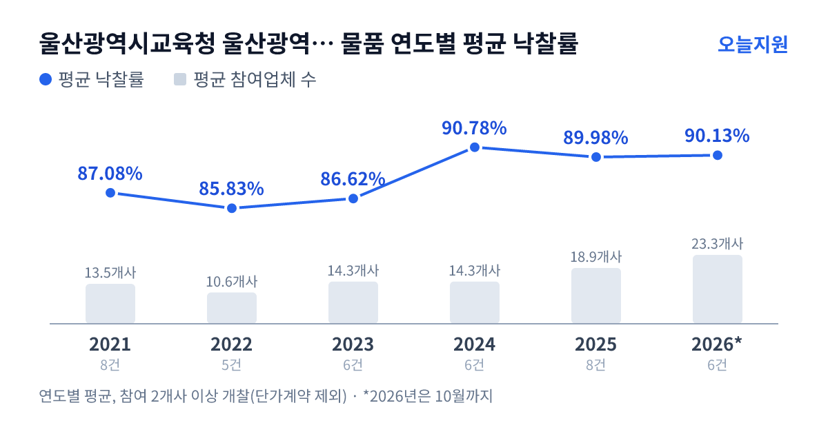 울산광역시교육청 울산광역시강남교육청 월평중학교 물품 연도별 평균 낙찰률과 평균 참여업체 수 — 2021년 87.08%·14개사, 2022년 85.83%·11개사, 2023년 86.62%·14개사, 2024년 90.78%·14개사, 2025년 89.98%·19개사, 2026년 90.13%·23개사