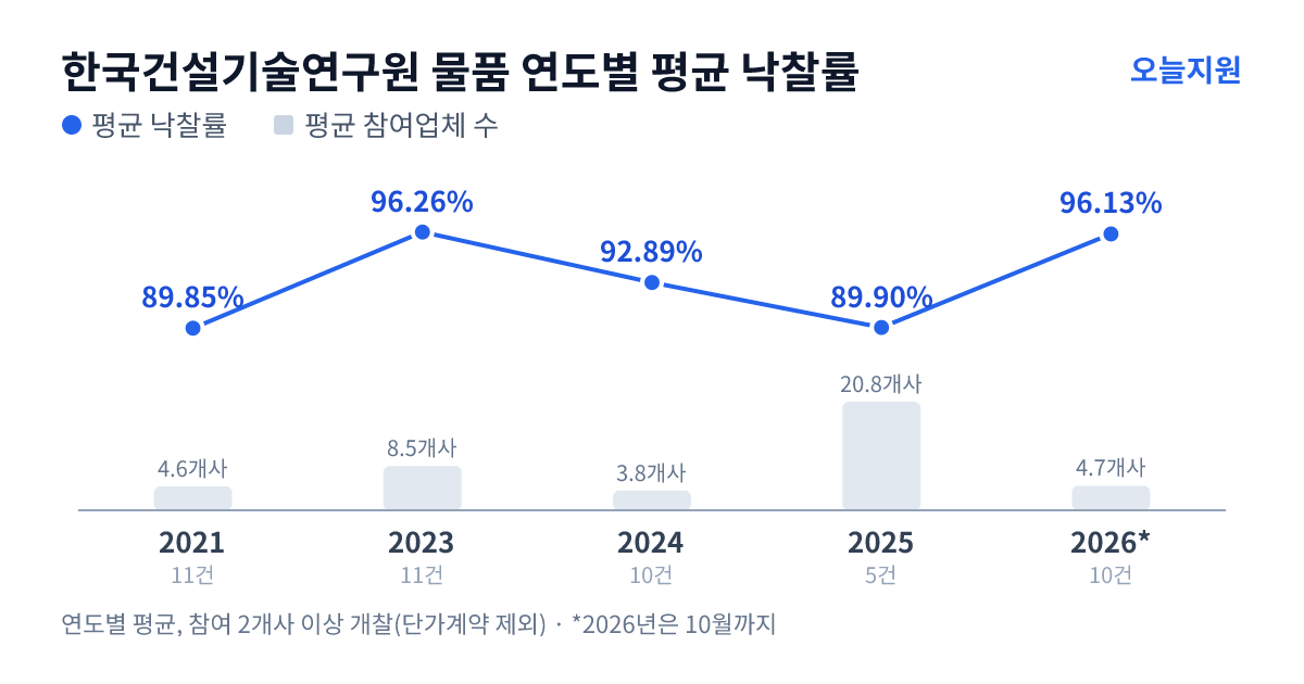 한국건설기술연구원 물품 연도별 평균 낙찰률과 평균 참여업체 수 — 2021년 89.85%·5개사, 2023년 96.26%·9개사, 2024년 92.89%·4개사, 2025년 89.90%·21개사, 2026년 96.13%·5개사