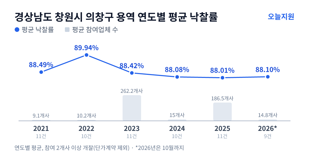 경상남도 창원시 의창구 용역 연도별 평균 낙찰률과 평균 참여업체 수 — 2021년 88.49%·9개사, 2022년 89.94%·10개사, 2023년 88.42%·262개사, 2024년 88.08%·15개사, 2025년 88.01%·187개사, 2026년 88.10%·15개사