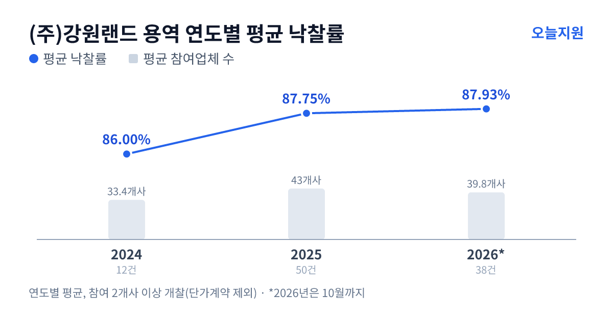 (주)강원랜드 용역 연도별 평균 낙찰률과 평균 참여업체 수 — 2024년 86.00%·33개사, 2025년 87.75%·43개사, 2026년 87.93%·40개사