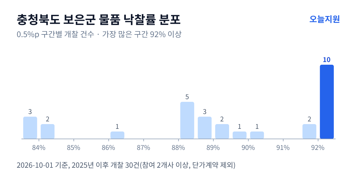 충청북도 보은군 물품 낙찰률 분포 — 2025년 이후 개찰 30건, 가장 많이 몰린 구간 92% 이상(10건)