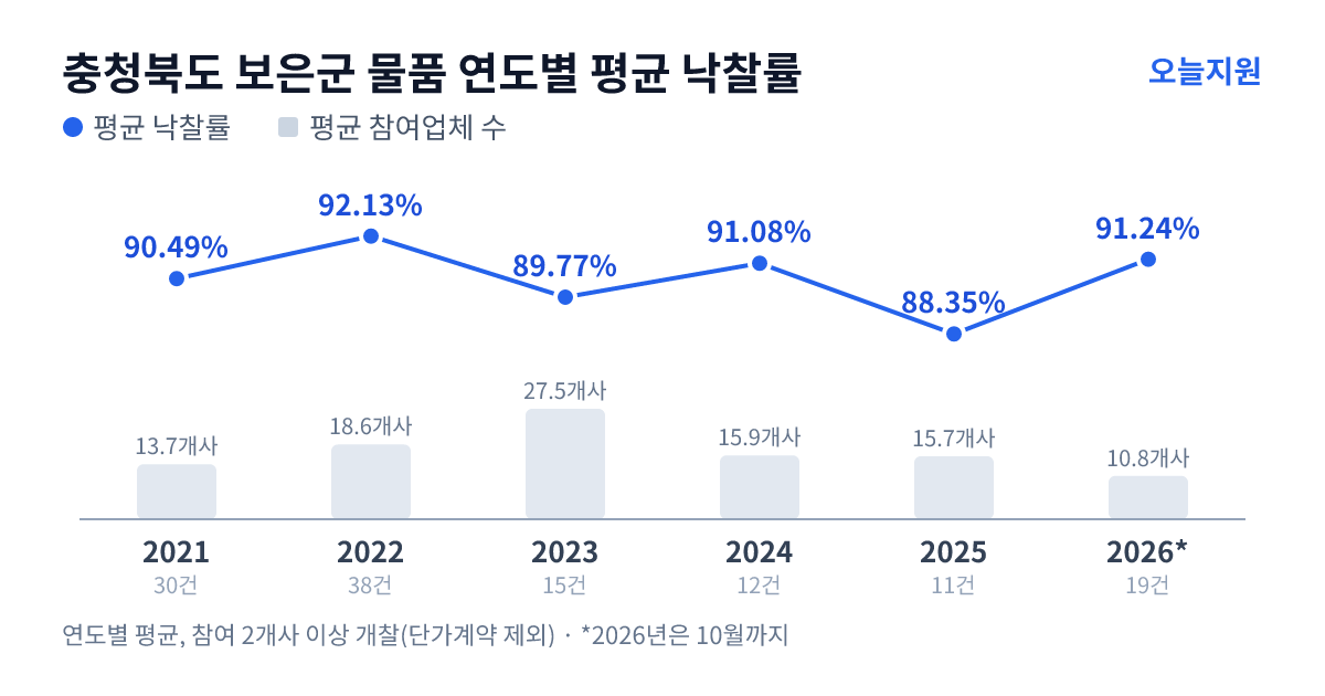 충청북도 보은군 물품 연도별 평균 낙찰률과 평균 참여업체 수 — 2021년 90.49%·14개사, 2022년 92.13%·19개사, 2023년 89.77%·28개사, 2024년 91.08%·16개사, 2025년 88.35%·16개사, 2026년 91.24%·11개사