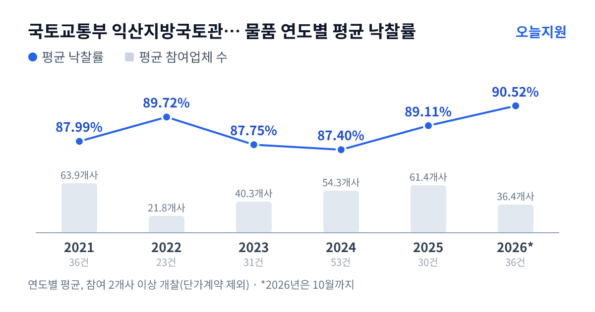국토교통부 익산지방국토관리청 물품 연도별 평균 낙찰률과 평균 참여업체 수 — 2021년 87.99%·64개사, 2022년 89.72%·22개사, 2023년 87.75%·40개사, 2024년 87.40%·54개사, 2025년 89.11%·61개사, 2026년 90.52%·36개사