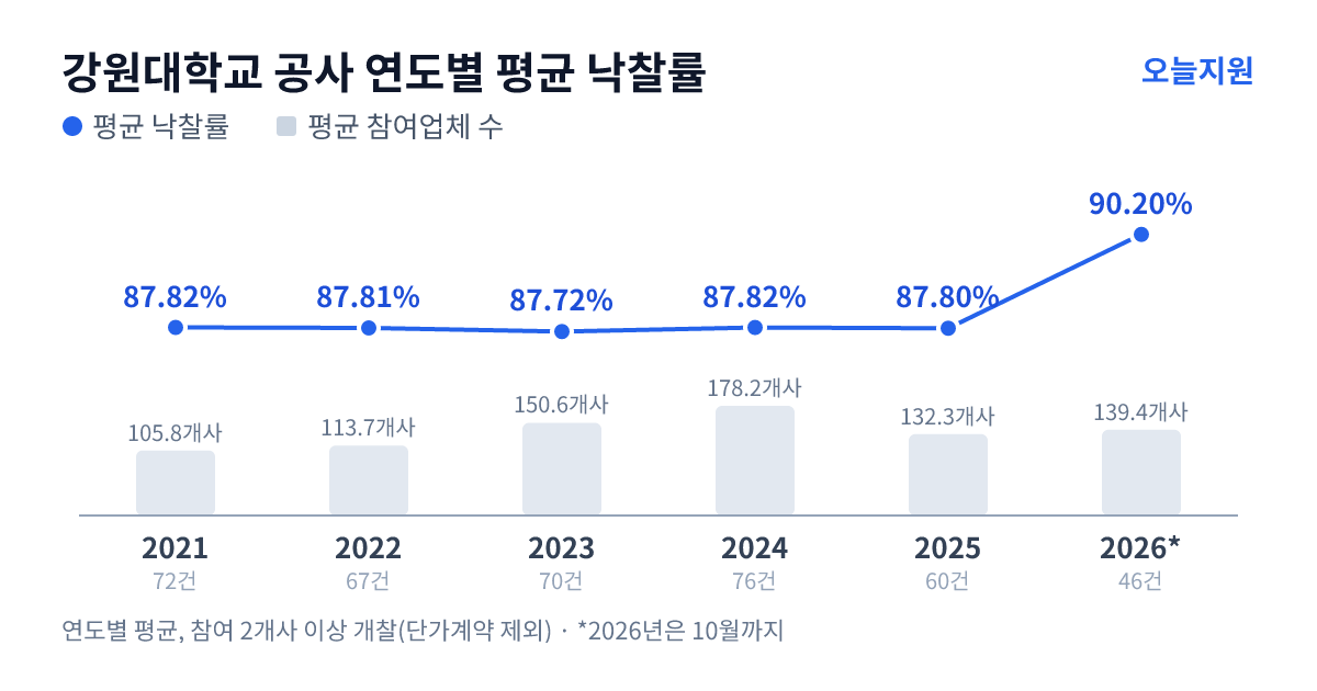 강원대학교 공사 연도별 평균 낙찰률과 평균 참여업체 수 — 2021년 87.82%·106개사, 2022년 87.81%·114개사, 2023년 87.72%·151개사, 2024년 87.82%·178개사, 2025년 87.80%·132개사, 2026년 90.20%·139개사