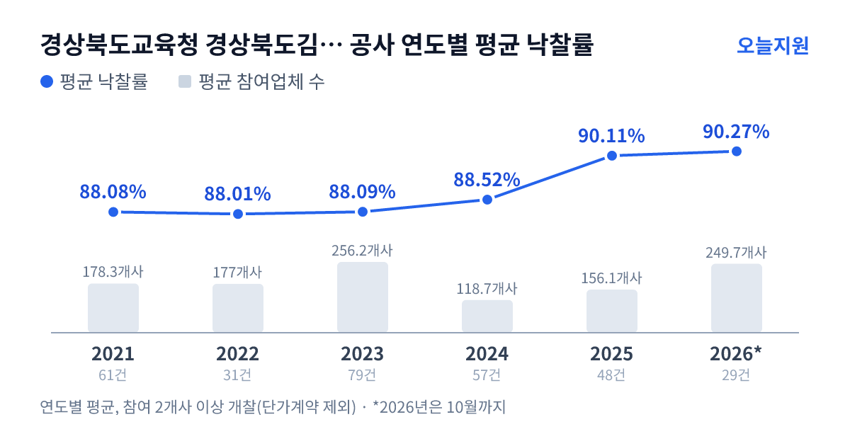 경상북도교육청 경상북도김천교육지원청 공사 연도별 평균 낙찰률과 평균 참여업체 수 — 2021년 88.08%·178개사, 2022년 88.01%·177개사, 2023년 88.09%·256개사, 2024년 88.52%·119개사, 2025년 90.11%·156개사, 2026년 90.27%·250개사