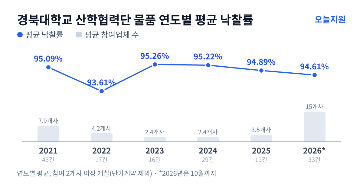경북대학교 산학협력단 물품 연도별 평균 낙찰률과 평균 참여업체 수 — 2021년 95.09%·8개사, 2022년 93.61%·4개사, 2023년 95.26%·2개사, 2024년 95.22%·2개사, 2025년 94.89%·4개사, 2026년 94.61%·15개사